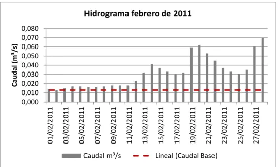 Figura XIII. Hidrográma para el mes de febrero del año 2011 