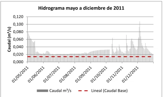 Figura XV. Hidrográma para el período de mayo a diciembre del año 2011 