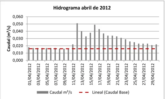 Figura XVII. Hidrográma para el mes de abril del año 2012 