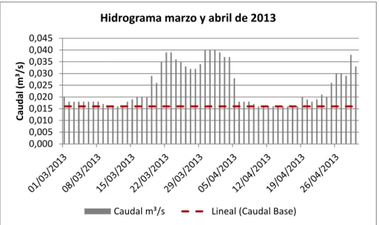 Figura XXV. Hidrográma para el período de marzo a abril del año 2013 