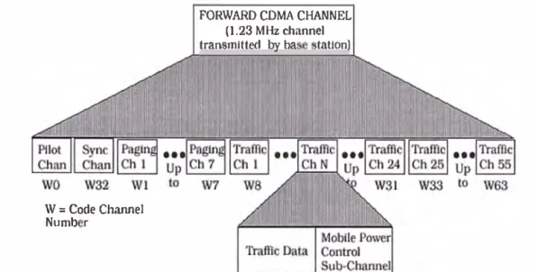 Figura 4.1: Canal Forward CDMA transmitido por la Estación Base  A) Canal Piloto