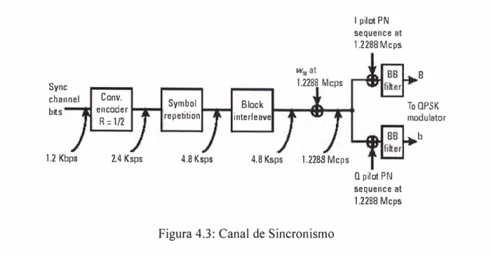 Figura 4.3: Canal de Sincronismo  C) Canal Paging 1 pilotPN  sequence at  1.2288 Mcps Q pilatPN sequence at 1.2288 Mcps  8  To OPSK  madulator b 