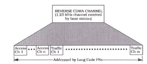 Figura 4.6: Canal Reverse CDMA transmitido por la Estación Móvil 