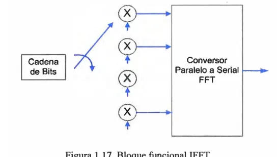 Figura 1.17. Bloque funcional IFFT 