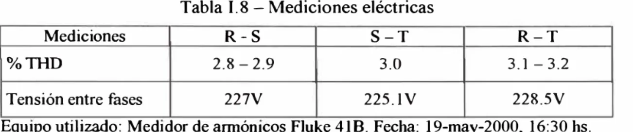 Tabla 1.8 -Mediciones eléctricas 
