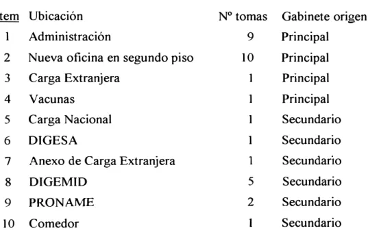 Tabla 111.1 - Conexiones de cómputo 