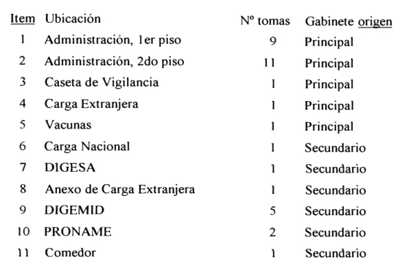 Tabla III.2 - Conexiones de telefonía 