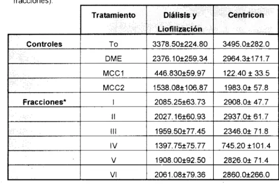 Tabla 7. Concentración de T (pg/ml) en  los  medios de LC (Tratamiento  con 