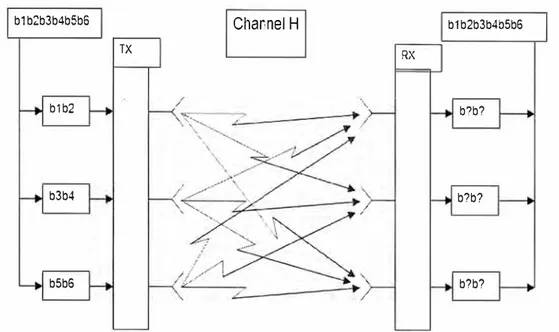 Figure 2.4: Transmisión de información en sistemas MIMO 