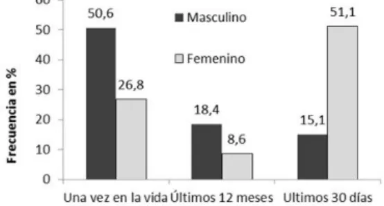 Tabla 1. Distribución de consumo de cigarrillos edad