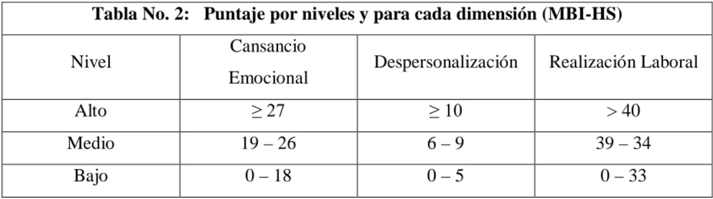 Tabla No. 2:   Puntaje por niveles y para cada dimensión (MBI-HS) 