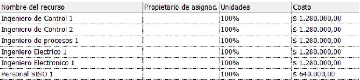 Tabla 21. Costos de los recursos para la implementación del sistema 