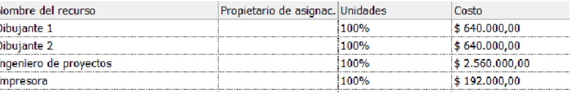 Tabla 26. Costos de los recursos para la documentación 