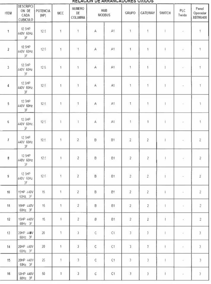 Tabla N º  3 .2  Secuencia de los distintos arranques 