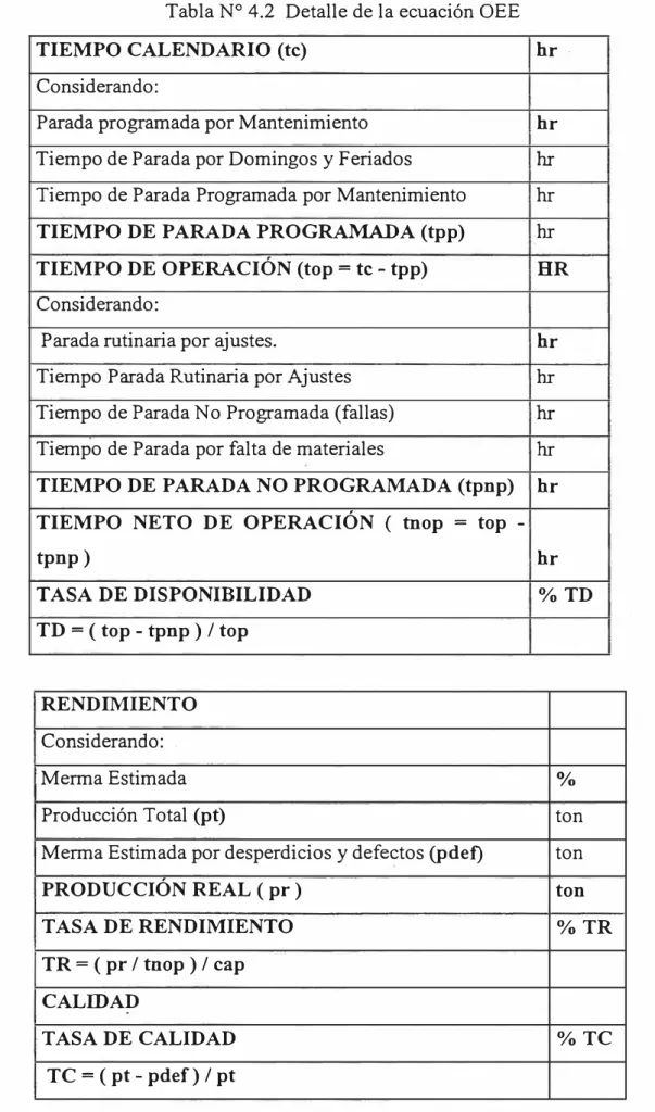 Tabla N º  4.2  Detalle de la ecuación OEE 