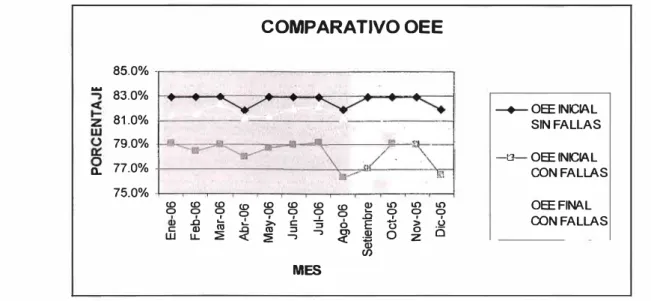 Figura N º  5.1 Comparativo OEE 