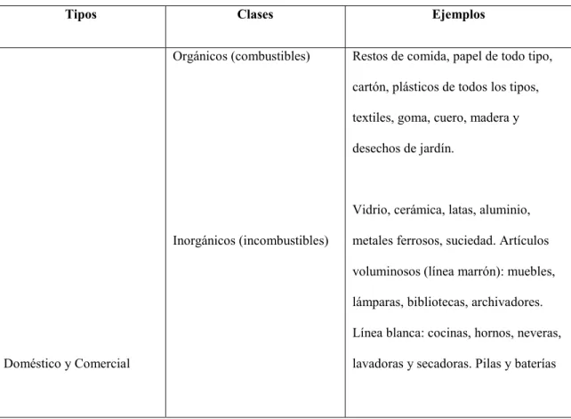 Cuadro 1. Clasificación de los Residuos Sólidos. 