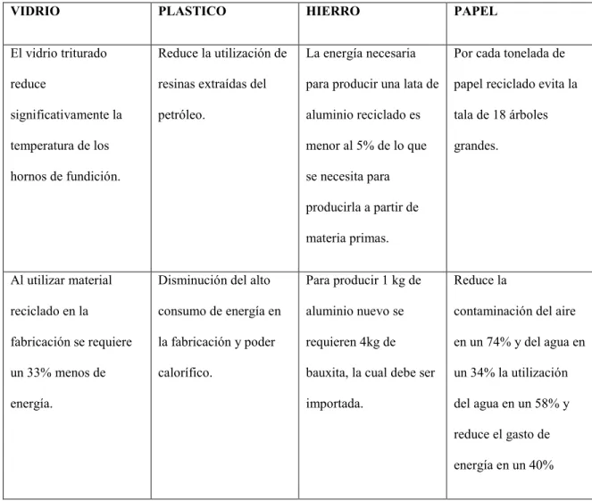 Cuadro 2. Beneficios del Reciclaje. 