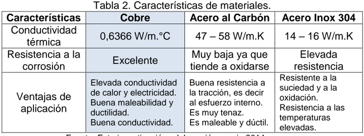 Tabla 2. Características de materiales. 