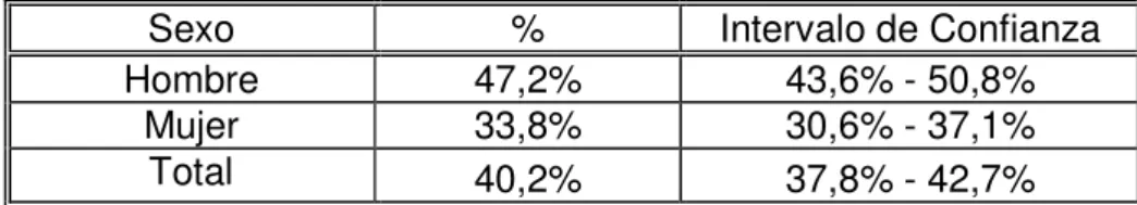 Tabla  4. Consumo reciente (prevalencia último año) de alcohol e intervalos de 95% de  confianza según sexo