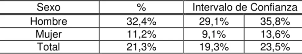 Tabla  10. Consumo reciente (prevalencia último año) de tabaco e intervalos de 95% de  confianza según sexo