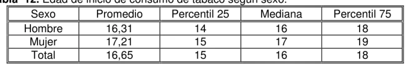 Tabla 11. Consumo reciente (prevalencia último año) de tabaco e intervalos de 95% de  confianza según grupos de edad (años)
