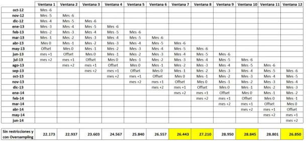 Tabla 5: Estructura de las ventanas de tiempo