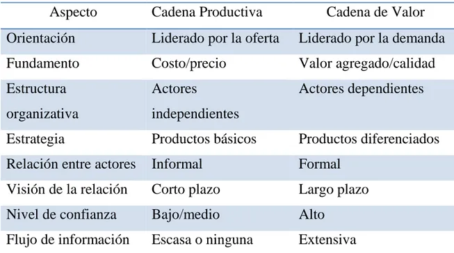 Tabla 3. Diferencias entre cadena de valor y cadena productiva.  