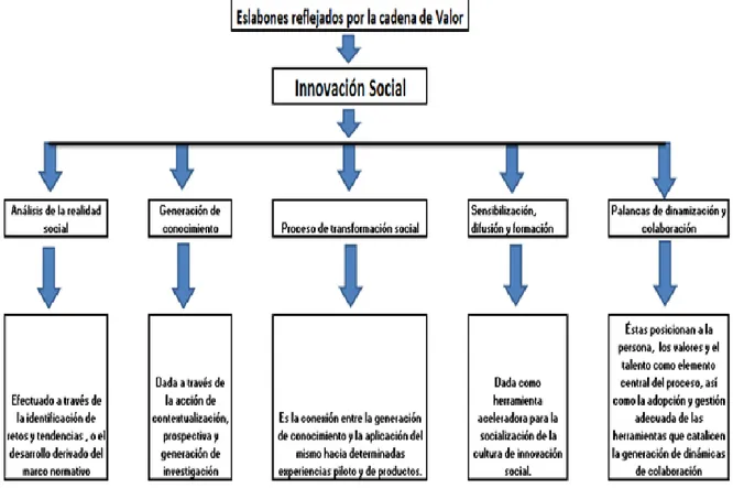 Figura 8. Eslabones reflejados por la cadena de valor en innovación social. 