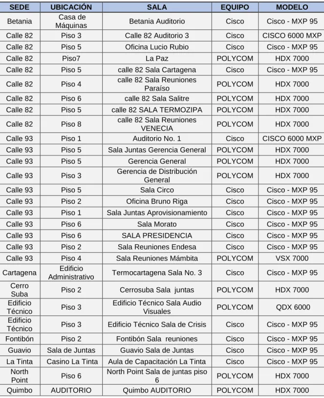 Tabla 1. Equipos de videoconferencia a nivel nacional 