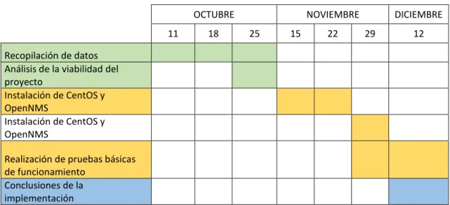 Tabla 2. Cronograma del proyecto 