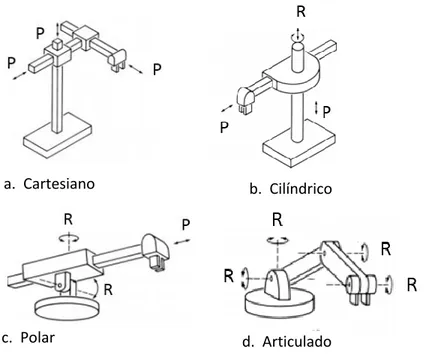 Figura 11: Tipos de Robot 