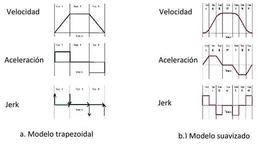 Figura 17: Perfil de movimiento con velocidad de tipo trapezoidal vs suavizado 