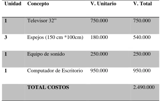 Tabla 2. Costos Físicos 