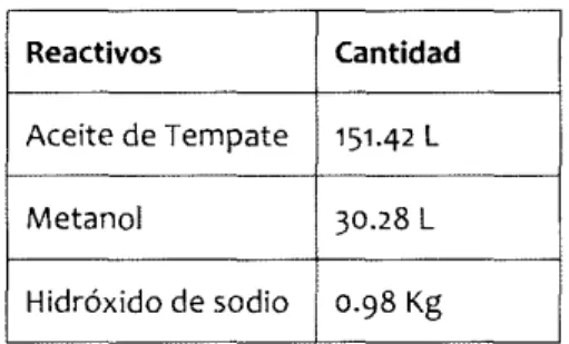 Cuadro 1. Cantidades de reactivos utilizados.