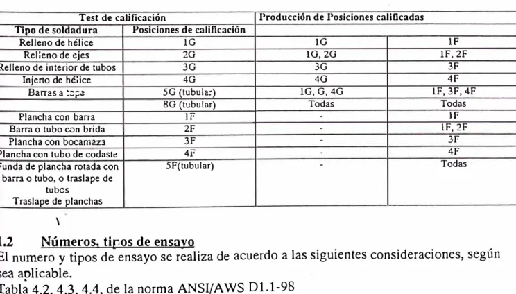 Tabla 4.1 de la norma A...�SI/AWS D1.1.98 Structural Welding Code Steel. 