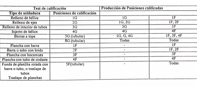 Tabla 4.1 de la norma At"lSI/AWS D1.1.98 Structural Welding Code Steel. 