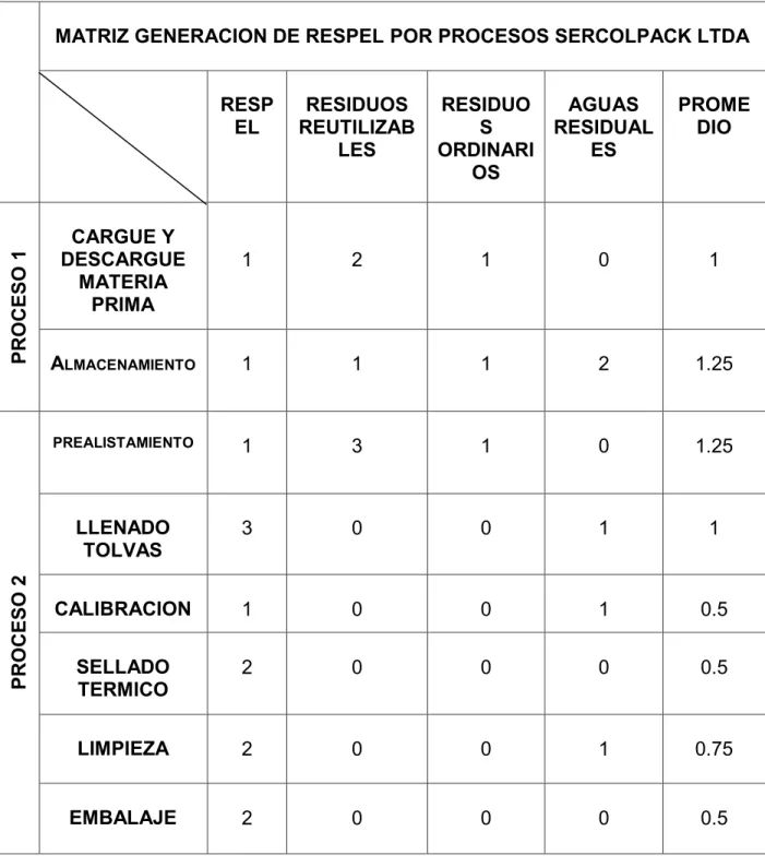 Cuadro  No.5  matriz  generación  de  RESPEL  por  procesos  servicio  colombiano de empaque Sercolpack Ltda