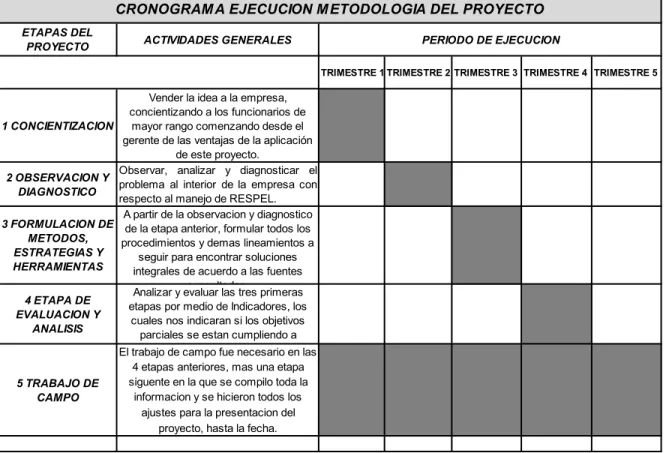 Cuadro No. 2. Cronograma de ejecución Proyecto Sercolpack Ltda. 