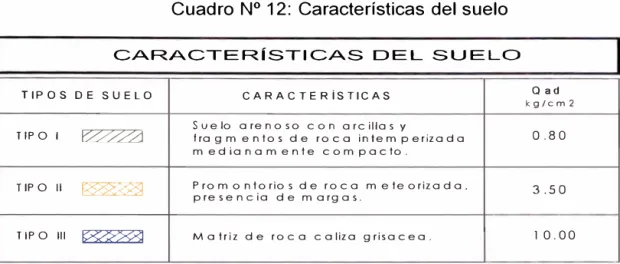 Cuadro N 12:  Características del suelo  CARACTERÍSTICAS  DEL  SUELO 