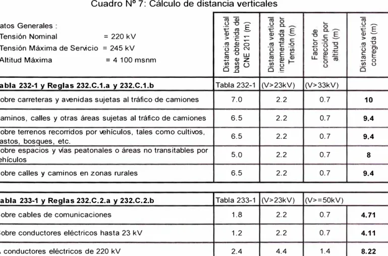 Cuadro N º  7: Cálculo de distancia verticales 
