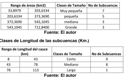 Tabla 6. Clases de tamaños de las subcuencas ( 