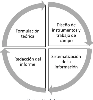 Ilustración 4. Fases 