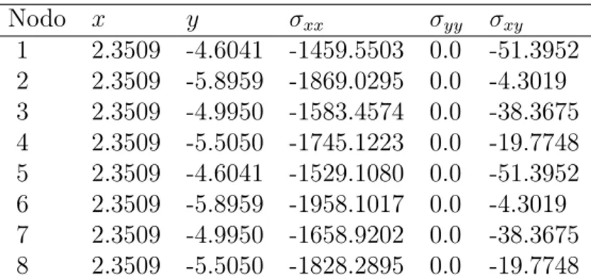Figura 4.4: Comparación de la distribución de esfuerzos longitudinales en la viga