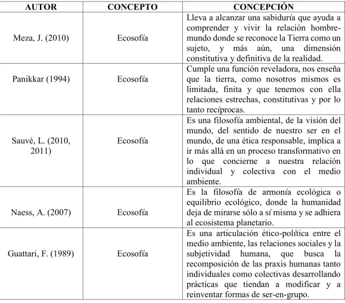 Tabla N° 1. Tabla comparativa acerca de las concepciones de los diferentes autores en torno  a ecosofía