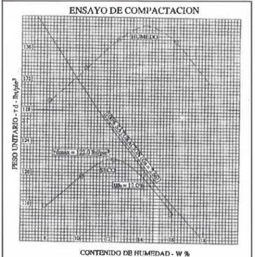 Figura  N°03.- Ejemplo de gráfico de curva  de  compactación