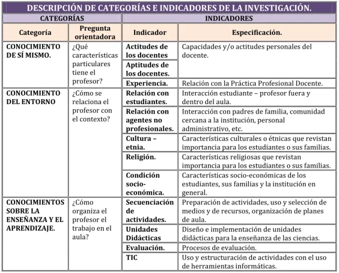 Tabla 3.  Categorías e Indicadores Iniciales. 