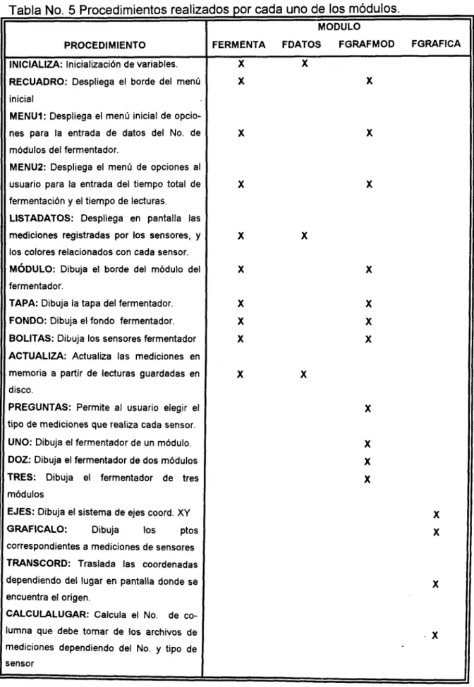 Tabla No.  5  Procedimientos realiz 