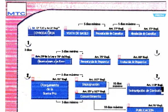 Fig. 1.1. Licitaciones y concursos públicos en el MTC. 