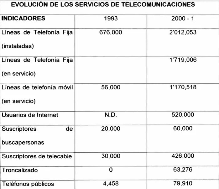 Tabla 1.1. Evolución de los servicios de telecomunicaciones 